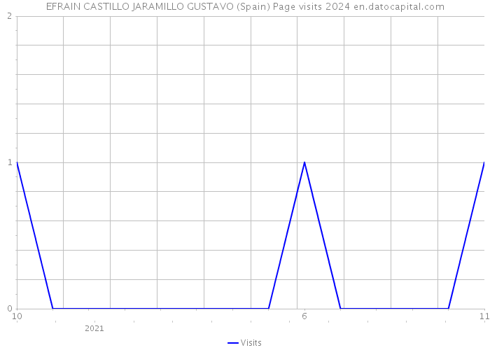 EFRAIN CASTILLO JARAMILLO GUSTAVO (Spain) Page visits 2024 