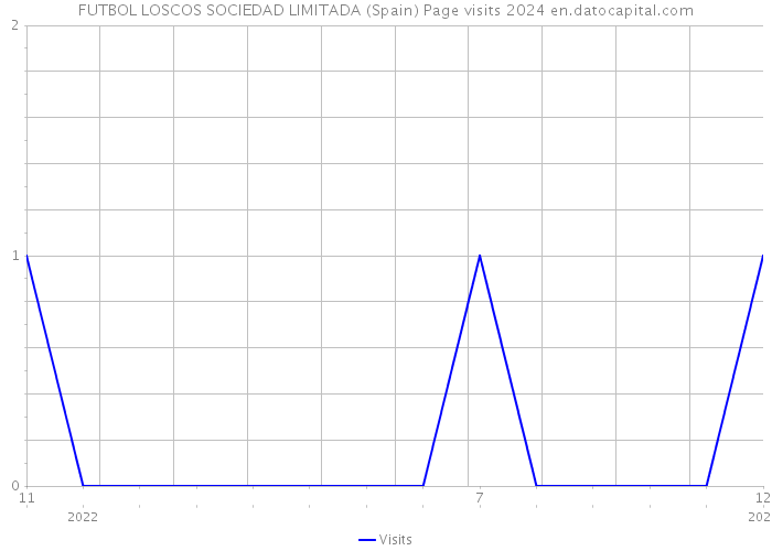 FUTBOL LOSCOS SOCIEDAD LIMITADA (Spain) Page visits 2024 