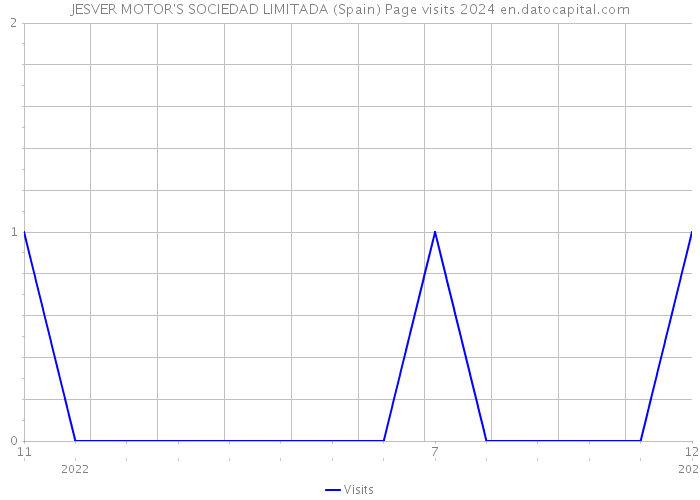 JESVER MOTOR'S SOCIEDAD LIMITADA (Spain) Page visits 2024 