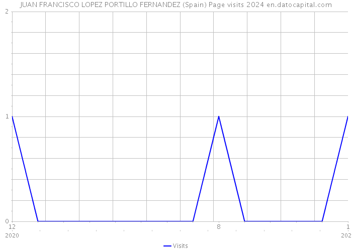 JUAN FRANCISCO LOPEZ PORTILLO FERNANDEZ (Spain) Page visits 2024 