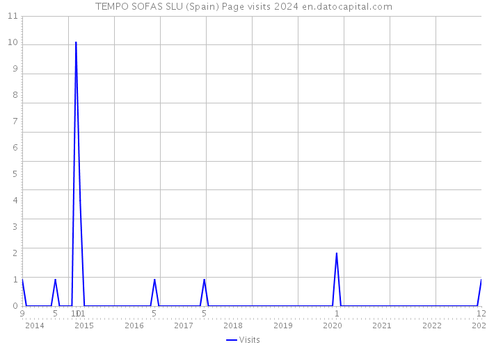 TEMPO SOFAS SLU (Spain) Page visits 2024 