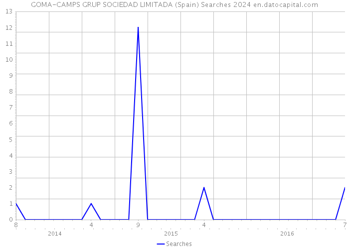 GOMA-CAMPS GRUP SOCIEDAD LIMITADA (Spain) Searches 2024 