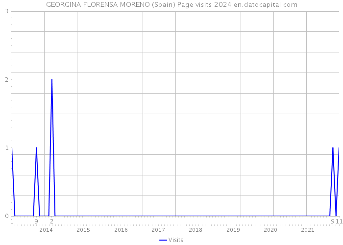 GEORGINA FLORENSA MORENO (Spain) Page visits 2024 