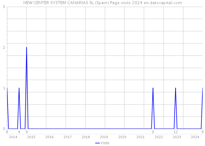 NEW CENTER SYSTEM CANARIAS SL (Spain) Page visits 2024 