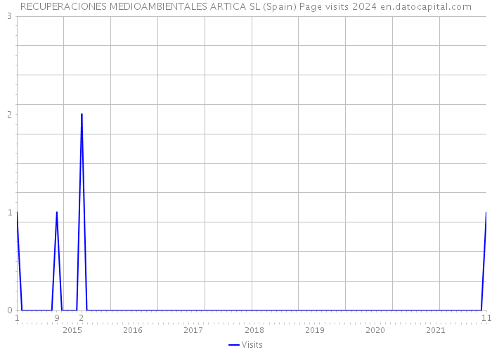 RECUPERACIONES MEDIOAMBIENTALES ARTICA SL (Spain) Page visits 2024 