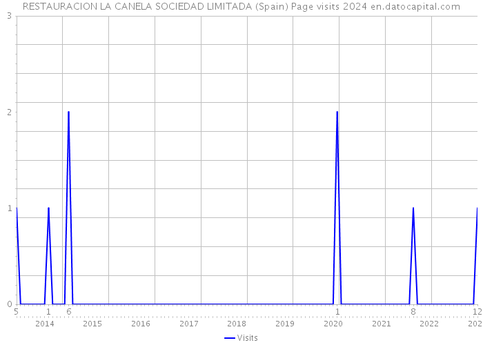RESTAURACION LA CANELA SOCIEDAD LIMITADA (Spain) Page visits 2024 