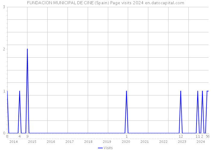 FUNDACION MUNICIPAL DE CINE (Spain) Page visits 2024 