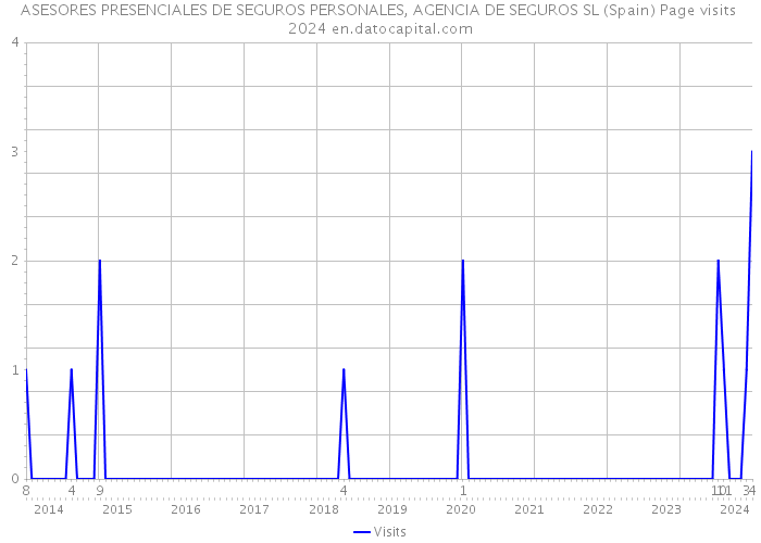 ASESORES PRESENCIALES DE SEGUROS PERSONALES, AGENCIA DE SEGUROS SL (Spain) Page visits 2024 