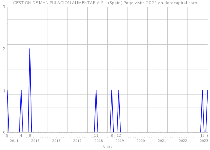 GESTION DE MANIPULACION ALIMENTARIA SL. (Spain) Page visits 2024 