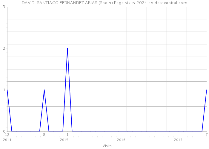 DAVID-SANTIAGO FERNANDEZ ARIAS (Spain) Page visits 2024 