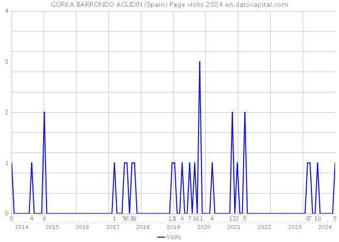 GORKA BARRONDO AGUDIN (Spain) Page visits 2024 