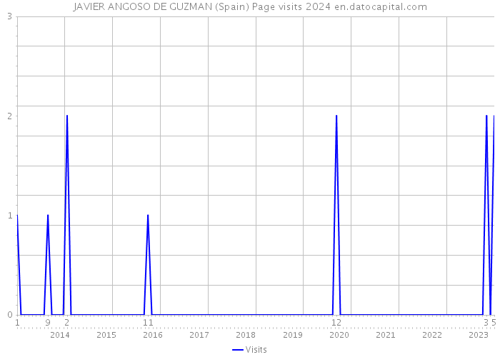 JAVIER ANGOSO DE GUZMAN (Spain) Page visits 2024 