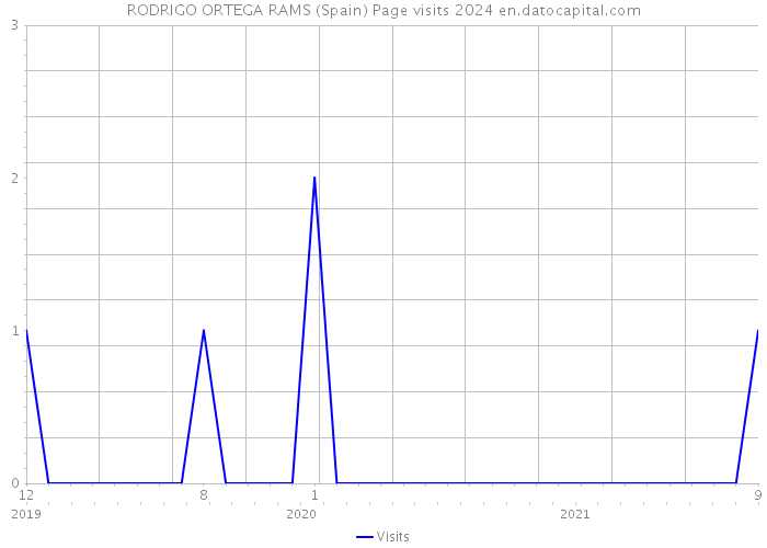 RODRIGO ORTEGA RAMS (Spain) Page visits 2024 