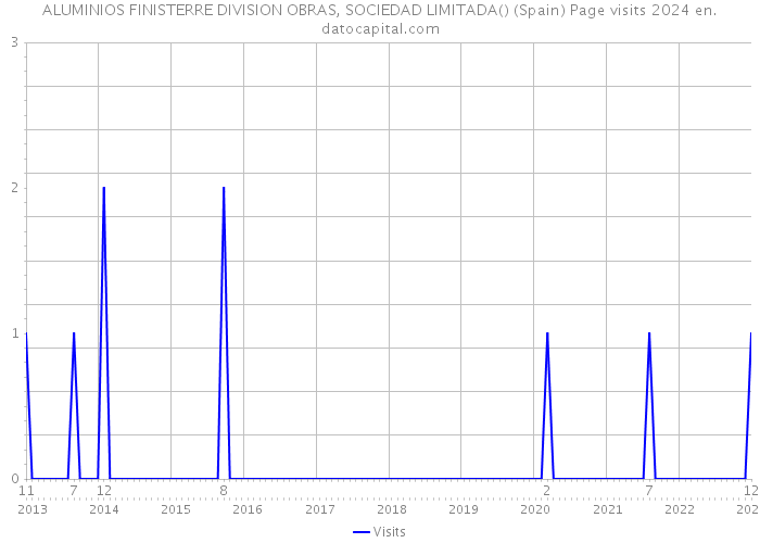 ALUMINIOS FINISTERRE DIVISION OBRAS, SOCIEDAD LIMITADA() (Spain) Page visits 2024 