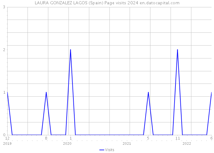 LAURA GONZALEZ LAGOS (Spain) Page visits 2024 