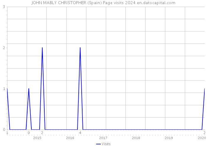 JOHN MABLY CHRISTOPHER (Spain) Page visits 2024 