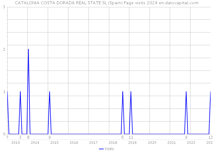 CATALONIA COSTA DORADA REAL STATE SL (Spain) Page visits 2024 