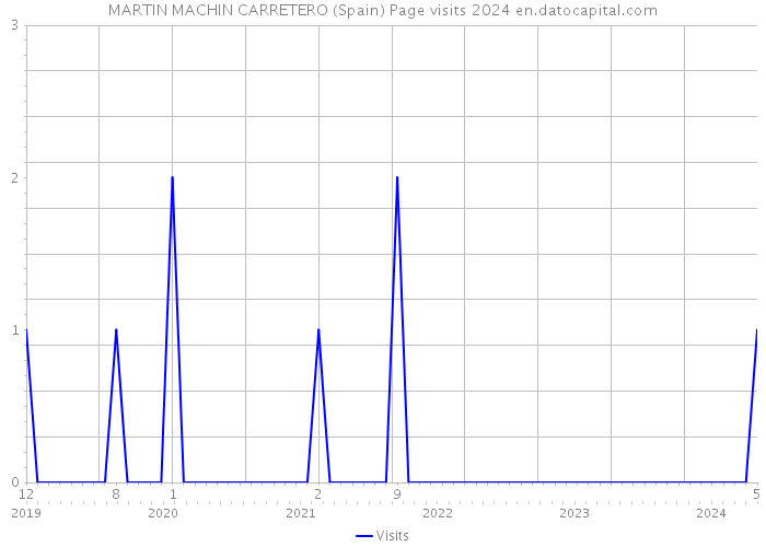 MARTIN MACHIN CARRETERO (Spain) Page visits 2024 