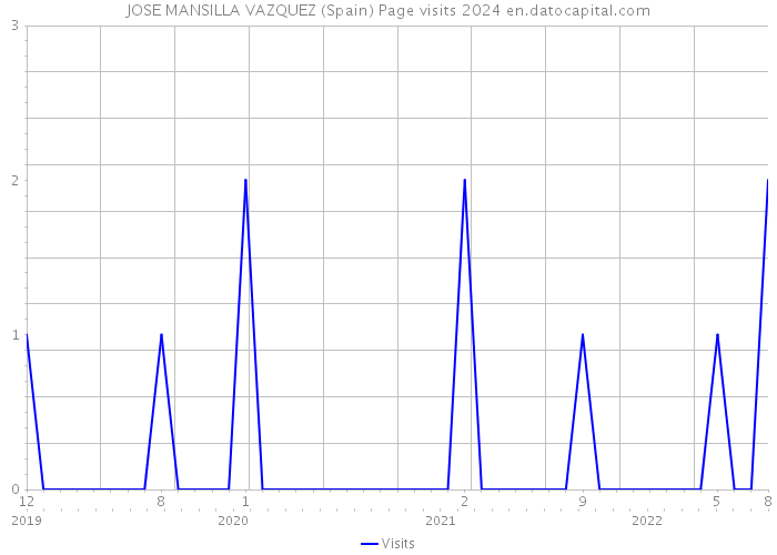 JOSE MANSILLA VAZQUEZ (Spain) Page visits 2024 