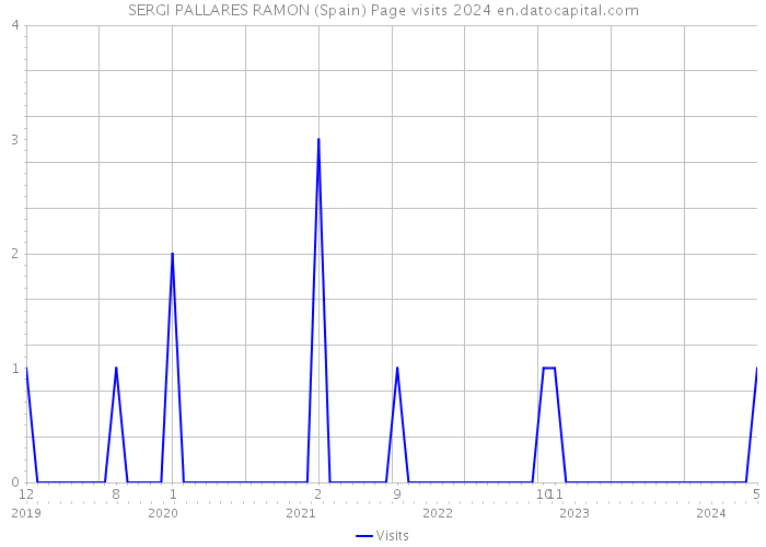 SERGI PALLARES RAMON (Spain) Page visits 2024 
