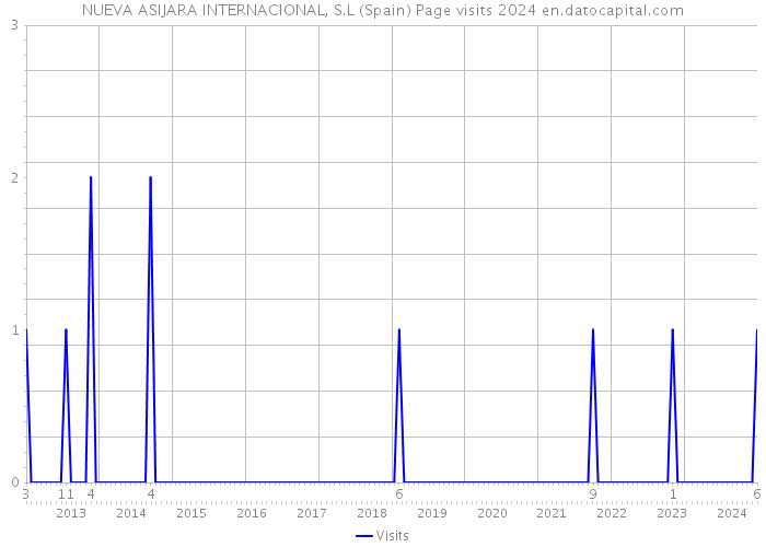 NUEVA ASIJARA INTERNACIONAL, S.L (Spain) Page visits 2024 