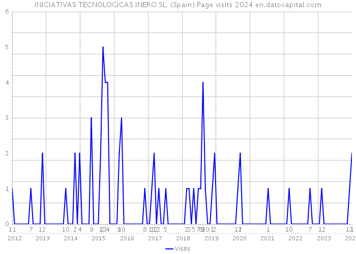 INICIATIVAS TECNOLOGICAS INERO SL. (Spain) Page visits 2024 