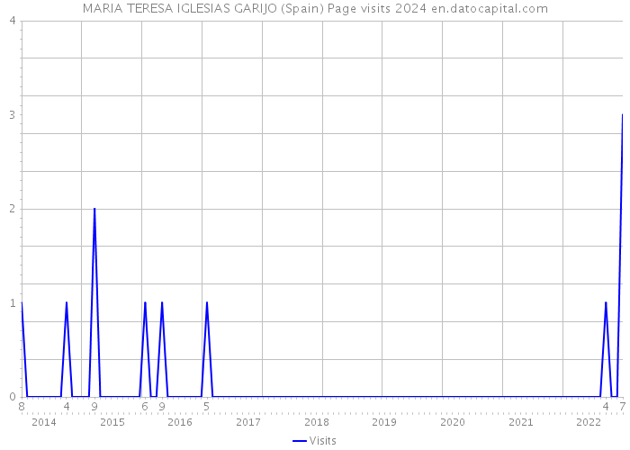 MARIA TERESA IGLESIAS GARIJO (Spain) Page visits 2024 