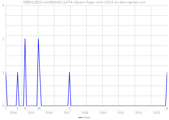REBOLLEDO LAUREANO LLATA (Spain) Page visits 2024 