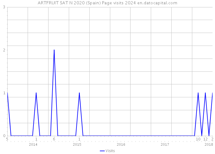 ARTFRUIT SAT N 2020 (Spain) Page visits 2024 