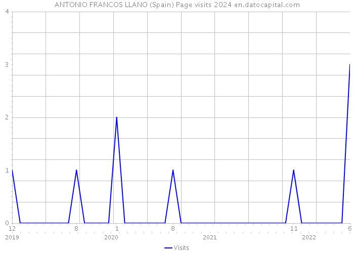ANTONIO FRANCOS LLANO (Spain) Page visits 2024 