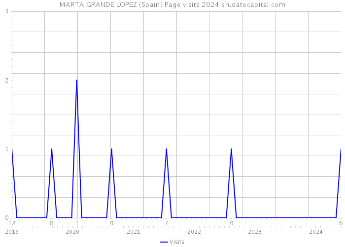 MARTA GRANDE LOPEZ (Spain) Page visits 2024 