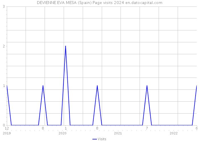 DEVIENNE EVA MESA (Spain) Page visits 2024 