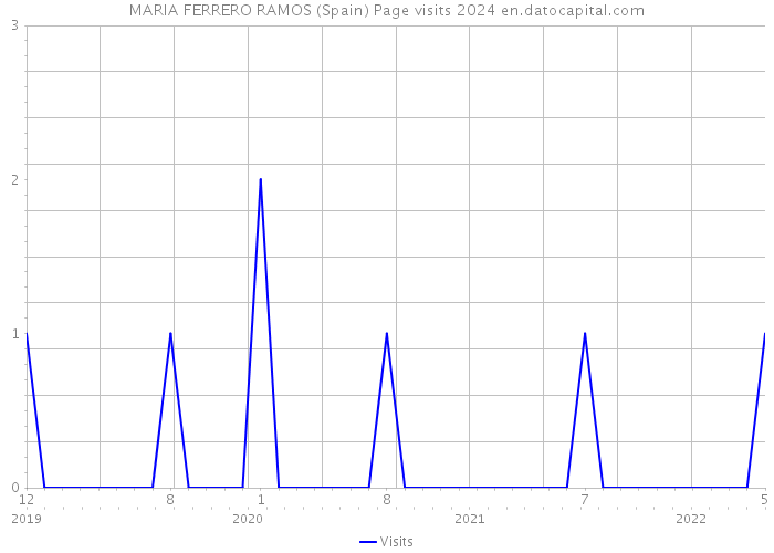 MARIA FERRERO RAMOS (Spain) Page visits 2024 