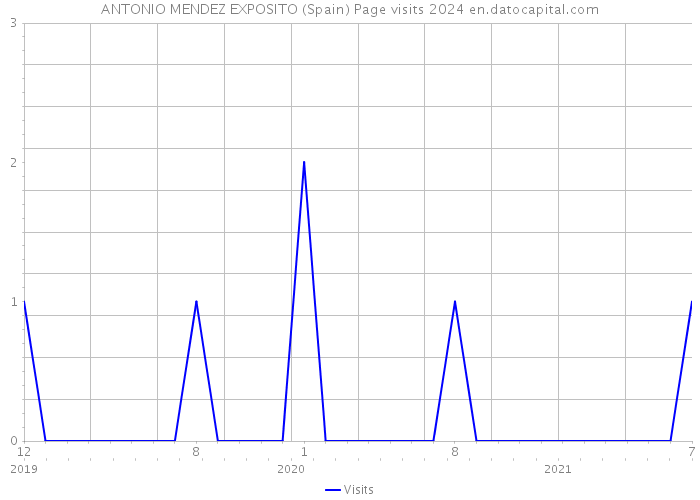 ANTONIO MENDEZ EXPOSITO (Spain) Page visits 2024 