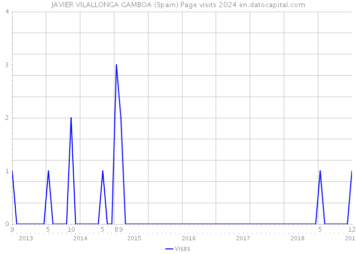 JAVIER VILALLONGA GAMBOA (Spain) Page visits 2024 