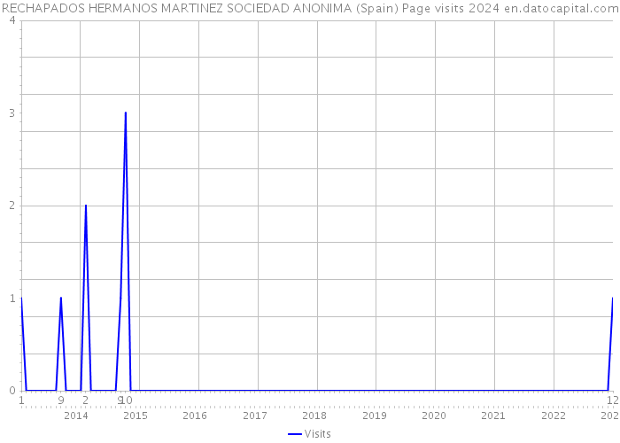 RECHAPADOS HERMANOS MARTINEZ SOCIEDAD ANONIMA (Spain) Page visits 2024 