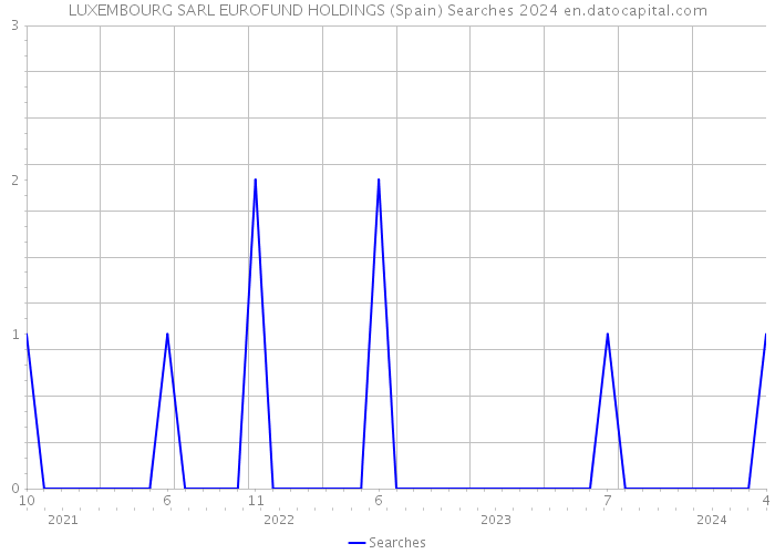 LUXEMBOURG SARL EUROFUND HOLDINGS (Spain) Searches 2024 