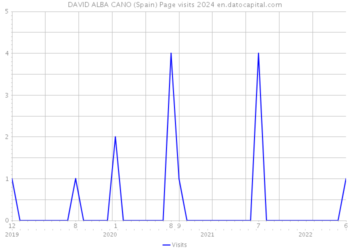 DAVID ALBA CANO (Spain) Page visits 2024 