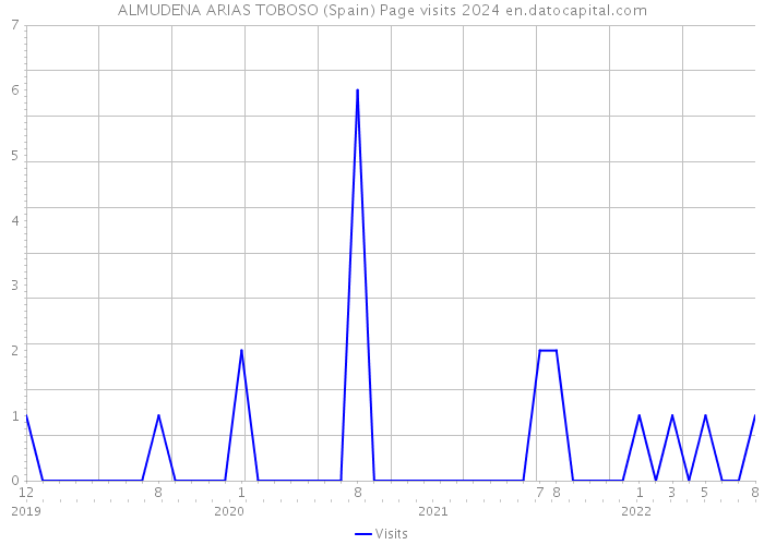 ALMUDENA ARIAS TOBOSO (Spain) Page visits 2024 