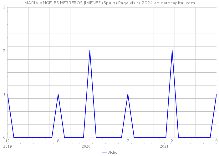 MARIA ANGELES HERREROS JIMENEZ (Spain) Page visits 2024 