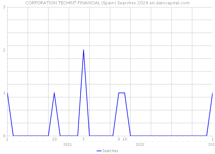 CORPORATION TECHINT FINANCIAL (Spain) Searches 2024 