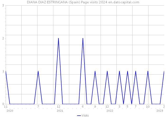DIANA DIAZ ESTRINGANA (Spain) Page visits 2024 