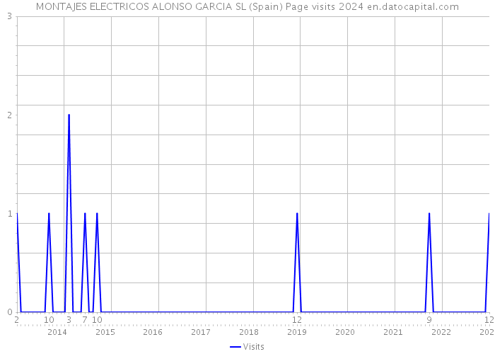 MONTAJES ELECTRICOS ALONSO GARCIA SL (Spain) Page visits 2024 