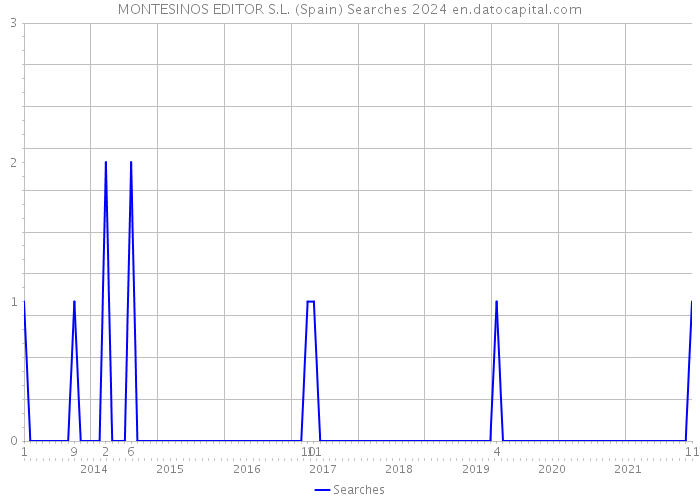 MONTESINOS EDITOR S.L. (Spain) Searches 2024 