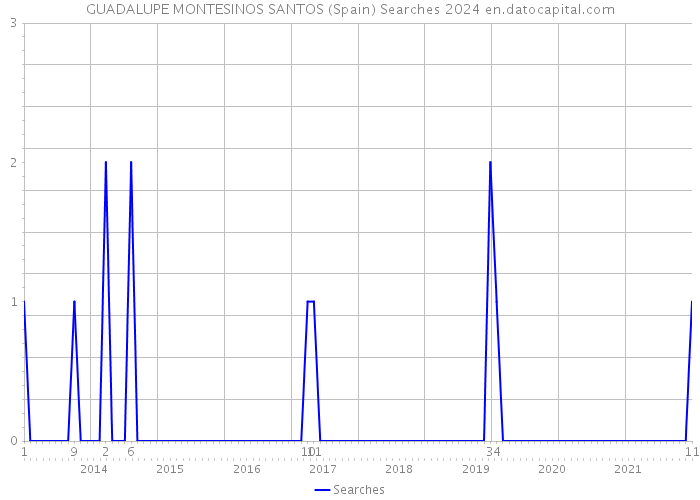 GUADALUPE MONTESINOS SANTOS (Spain) Searches 2024 