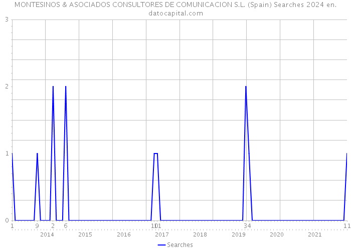 MONTESINOS & ASOCIADOS CONSULTORES DE COMUNICACION S.L. (Spain) Searches 2024 