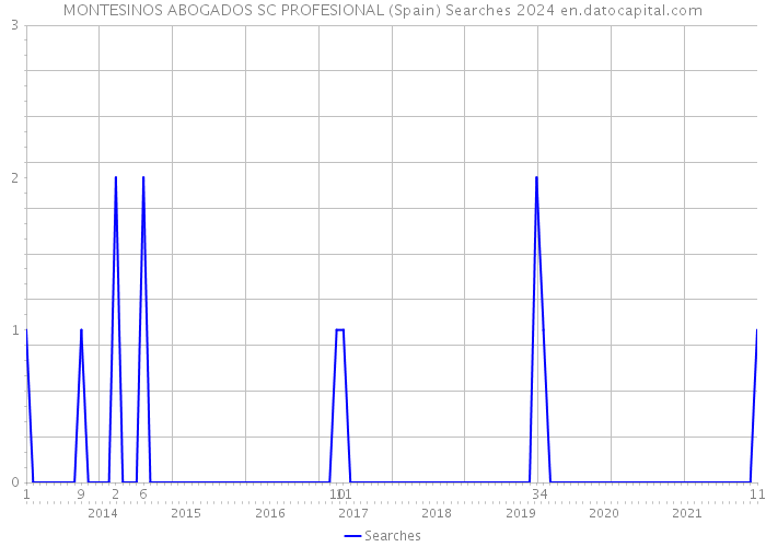 MONTESINOS ABOGADOS SC PROFESIONAL (Spain) Searches 2024 