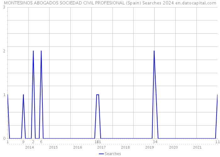 MONTESINOS ABOGADOS SOCIEDAD CIVIL PROFESIONAL (Spain) Searches 2024 