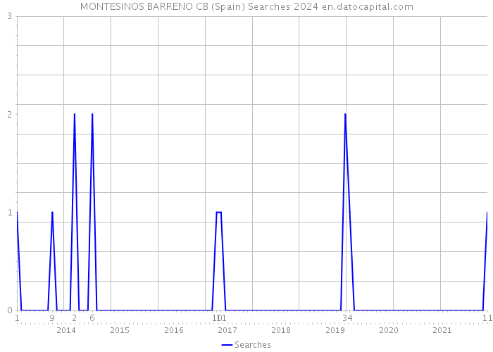 MONTESINOS BARRENO CB (Spain) Searches 2024 