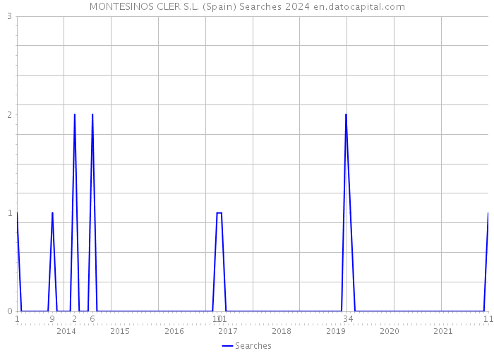 MONTESINOS CLER S.L. (Spain) Searches 2024 